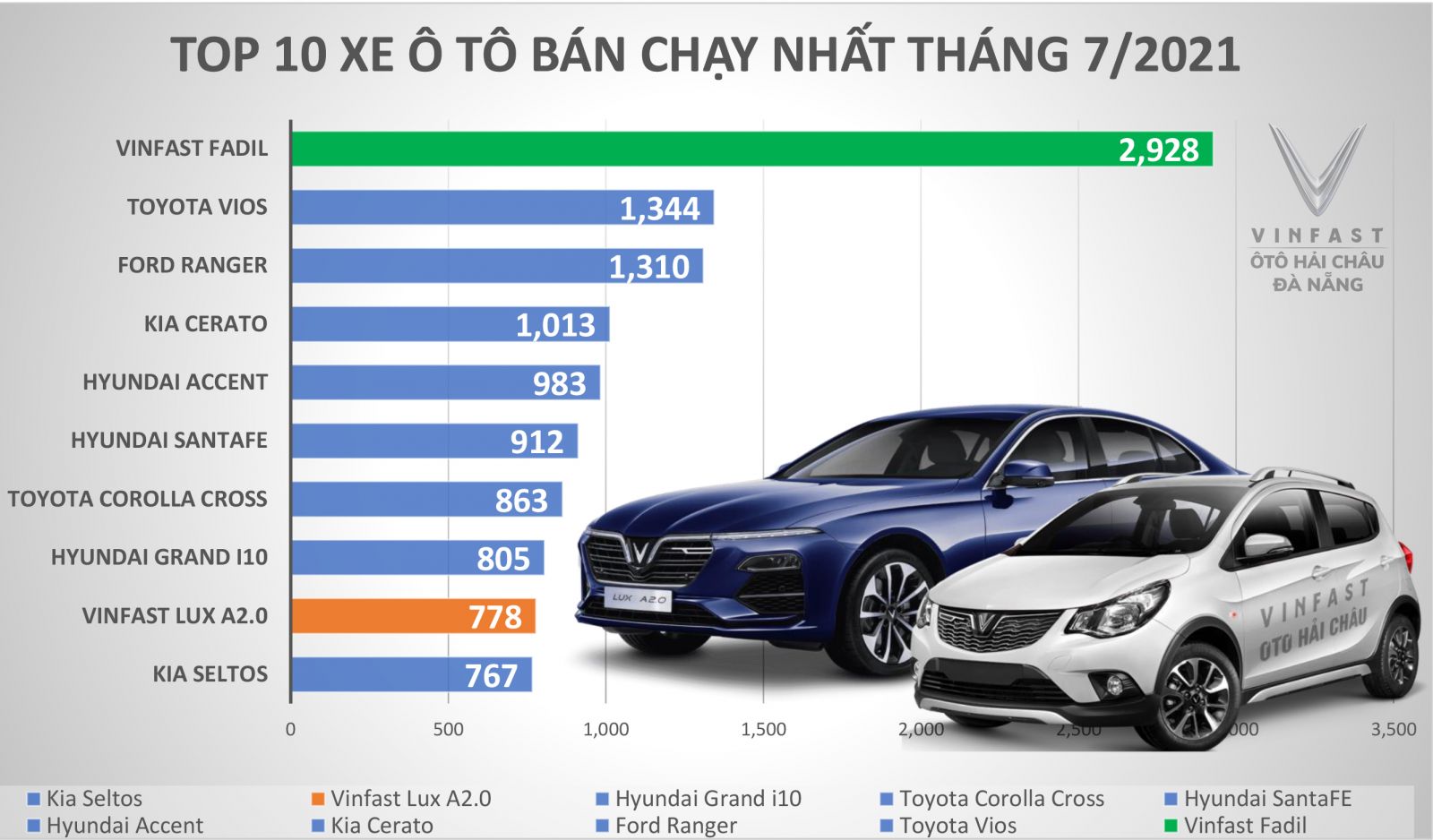 Top 10 xe bán nhiều tháng 72021 Vinfast Fadil số 1, Lux A2.0 trở lại