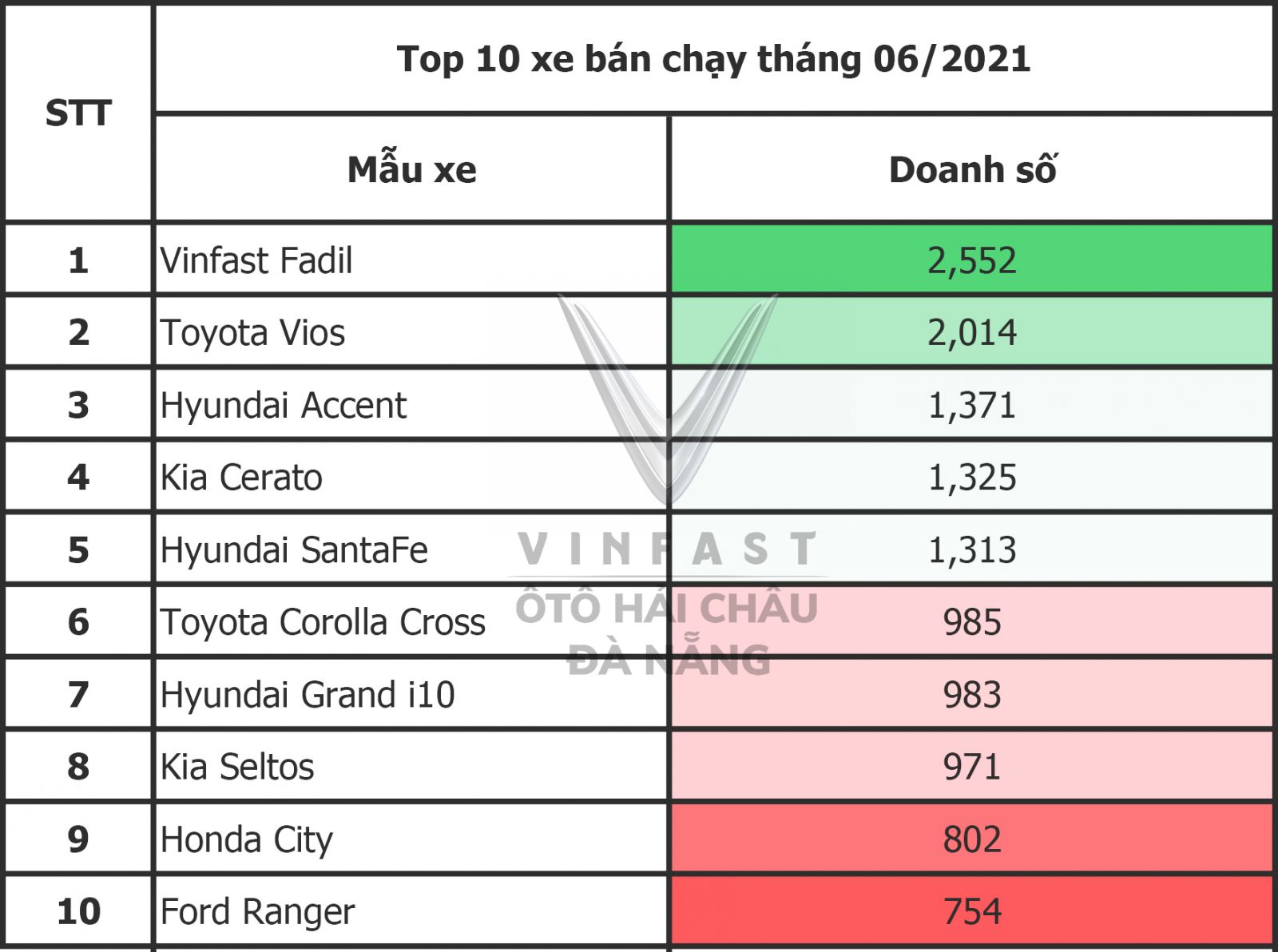 Top 10 xe ban chay nhat thang 6 2021 Fadil so 1 - Vinfast Đà Nẵng-1