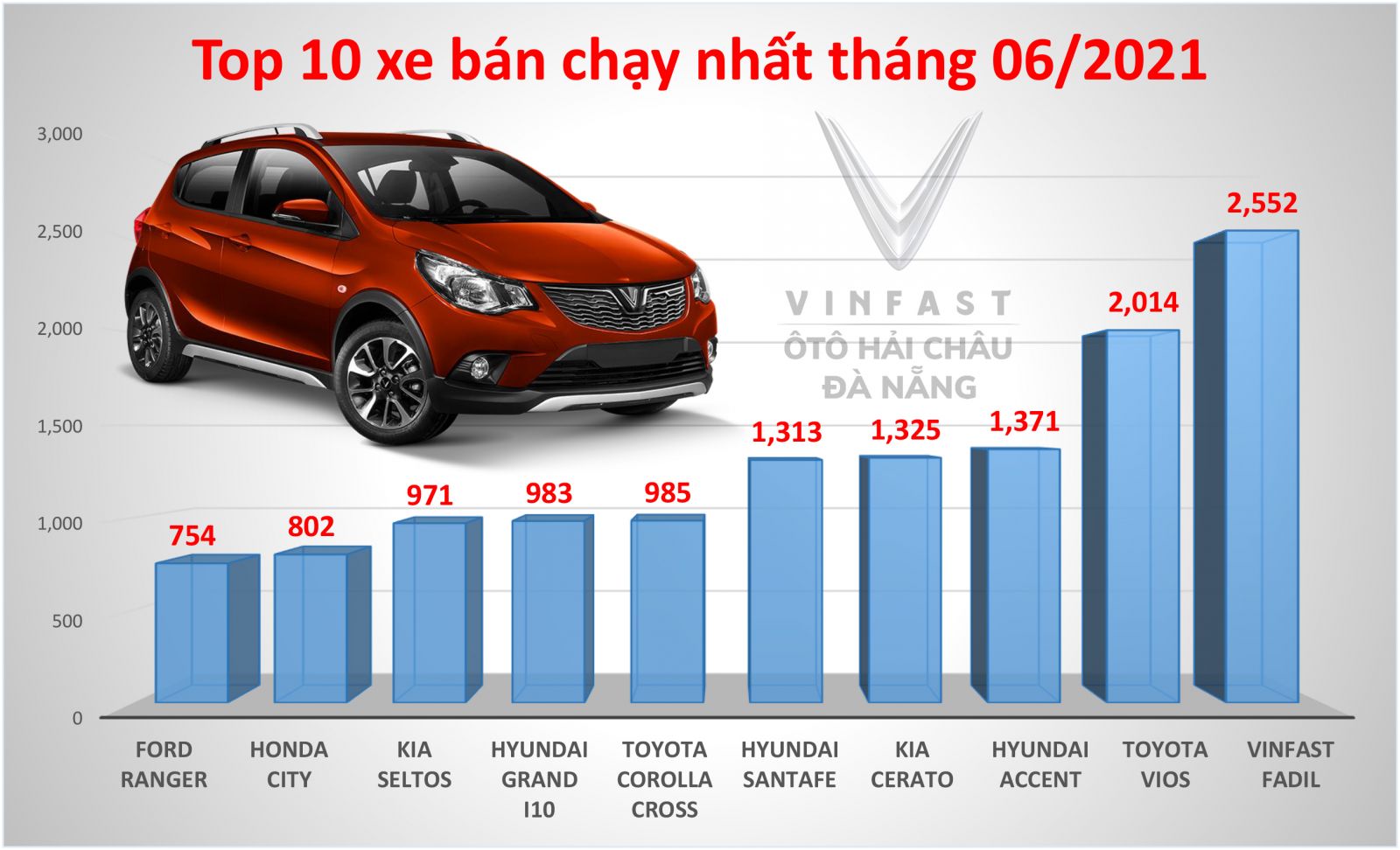 Top 10 xe ban chay nhat thang 6 2021 Fadil so 1 - Vinfast Đà Nẵng-3