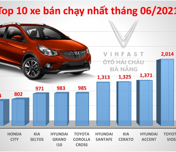 top-10-mau-xe-ban-nhieu-nhat-thang-62021-vinfast-fadil-so-1